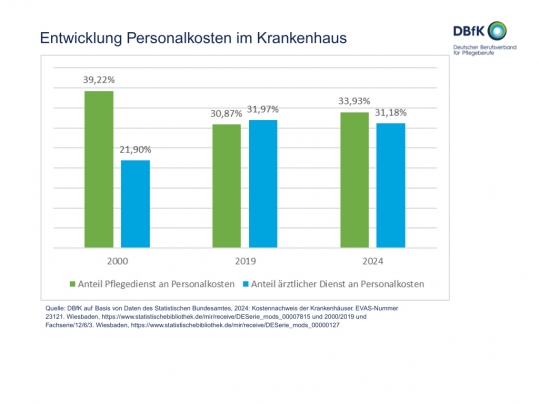 DBfK Entwicklung Personalkosten im Krankenhaus
